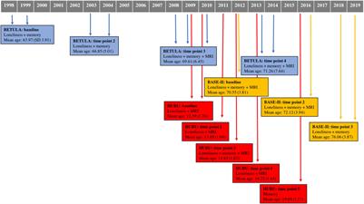 No Association Between Loneliness, Episodic Memory and Hippocampal Volume Change in Young and Healthy Older Adults: A Longitudinal European Multicenter Study